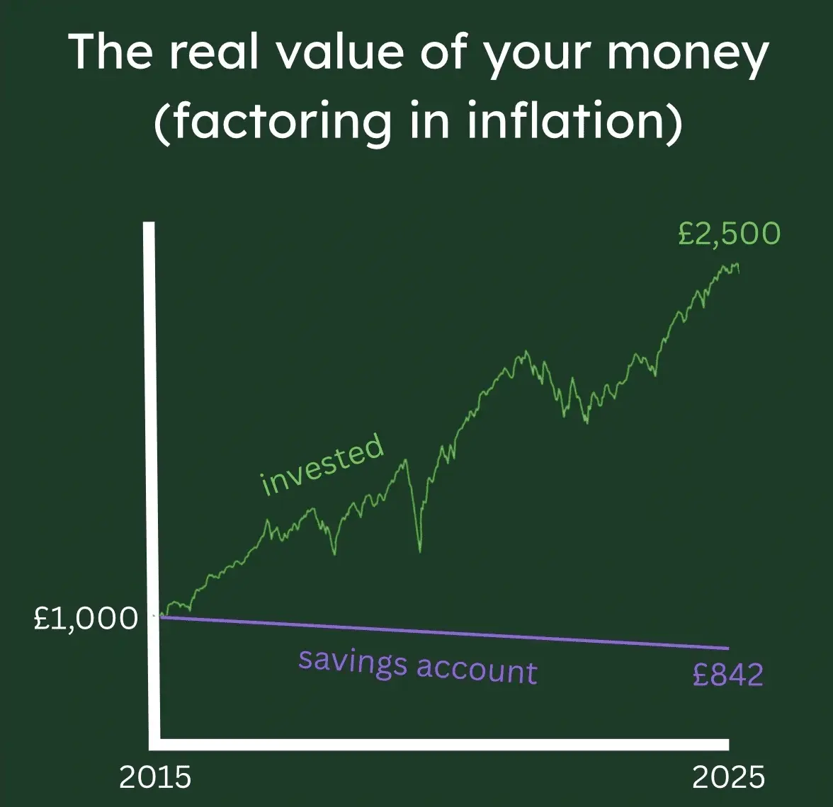 Savings vs Investing Growth Graph